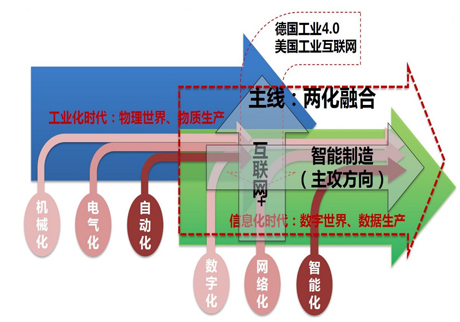 图1出处"信息化和工业化融合管理体系理论和基本框架—中国两化